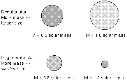 adding mass SHRINKS size