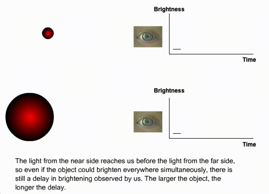 brightness fluctuation gives maximum size