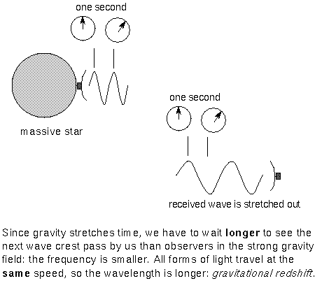 the stretching of space and time stretches out light waves