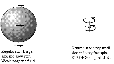 must spin fast to keep (size*spin speed) the same