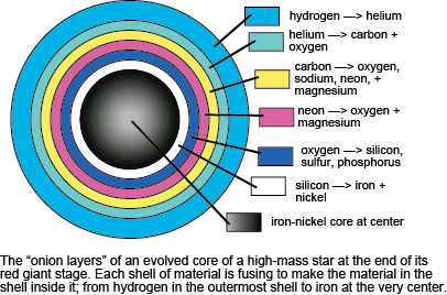 red giant core is made of layers of heavier material