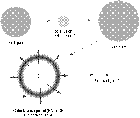 star death stages