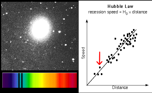 Hubble Law measures large distances