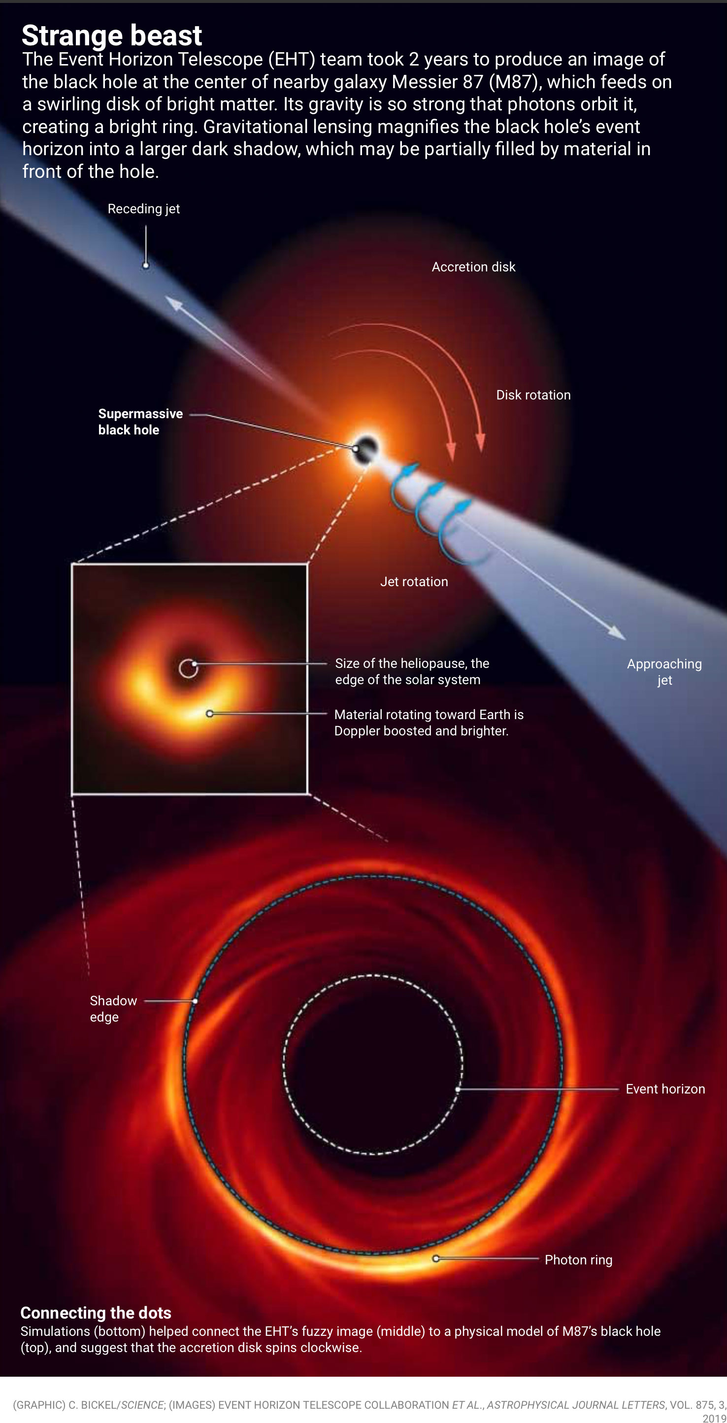 graphic connecting EHT image to M87 center environment