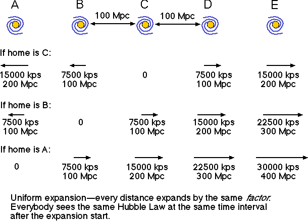 how everyone sees the same Hubble Law