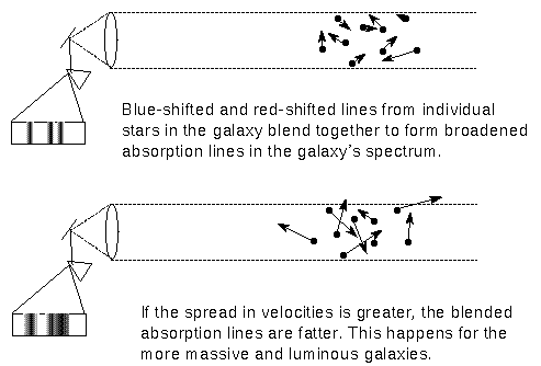 velocity dispersion of elliptical galaxies