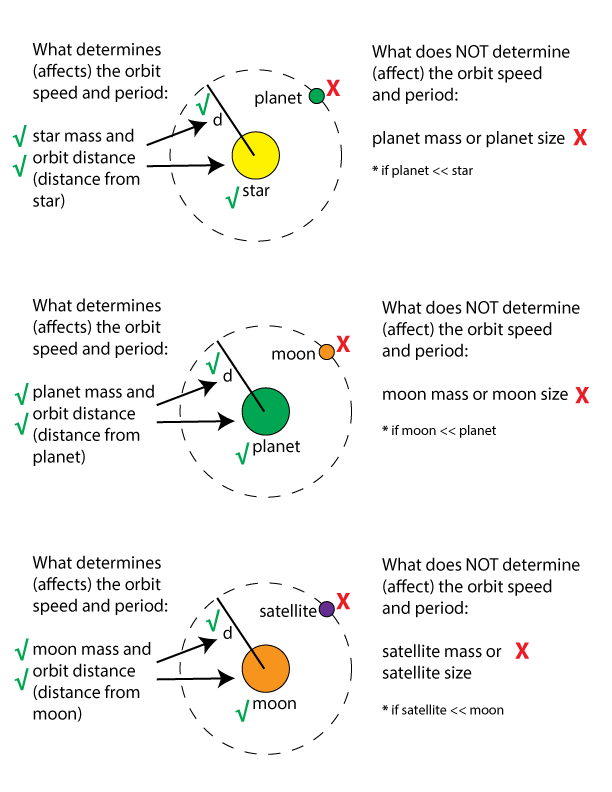 what orbit period + speed depend on