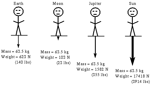 Lbs weight kg vs 10 Kilograms