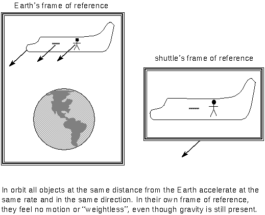 Gravity Applications Gravity Applications