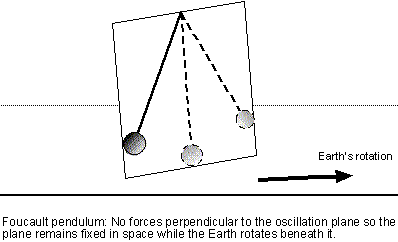 Foucault pendulum proves Earth rotation