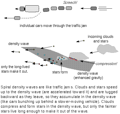 the traffic jam of a density wave