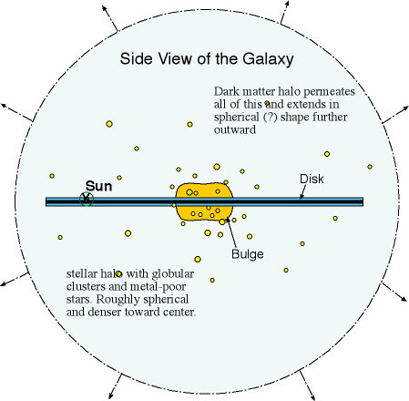 the flat disk of the Milky Way