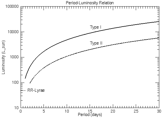 more luminous variables have longer pulsation periods