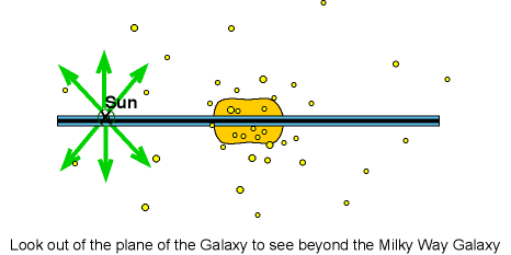 Look out of the planet of the Galaxy to see beyond the Milky Way