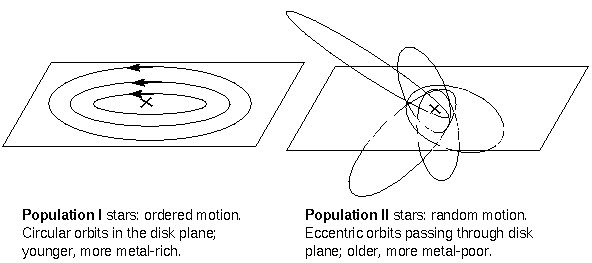 the differences in orbits of the two star populations