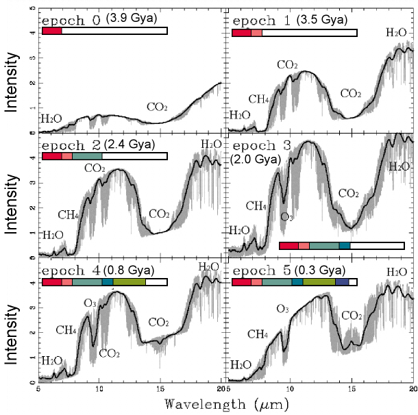 Earth's changing spectrum through time