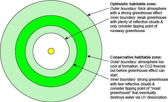 conservative vs. optimistic habitable zones