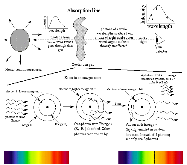 Absorption and emission of light cheap