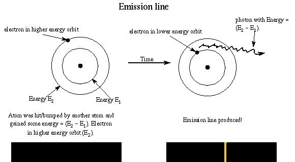 emission line production