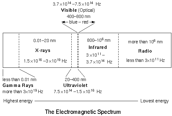 the EM spectrum from gamma rays to 
radio