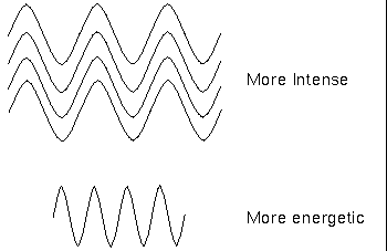 difference between energy and 
intensity