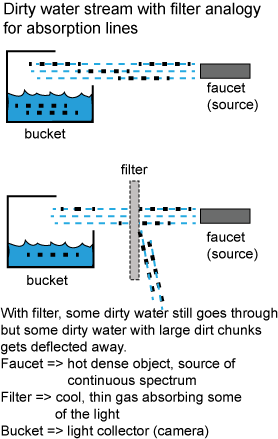 Filtering of dirty water analogy for absorption lines