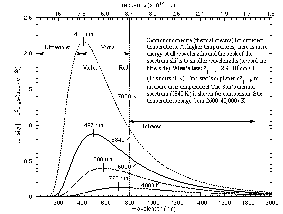plots of thermal spectra