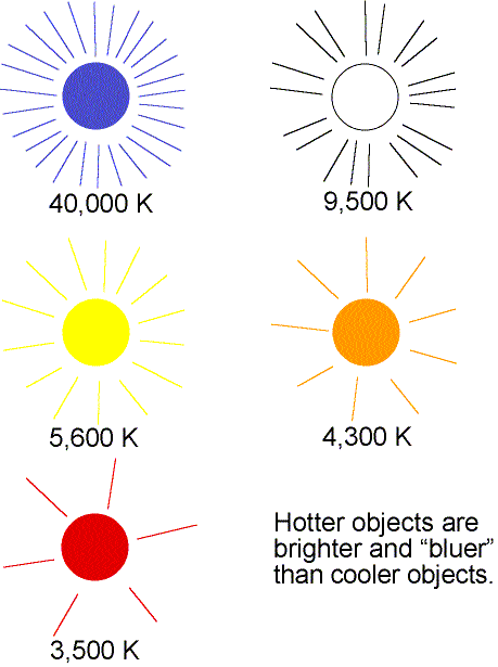 temperature effect on color and intensity