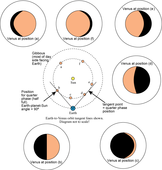 Venus phase geometry details