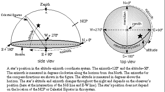 Star Declination Chart