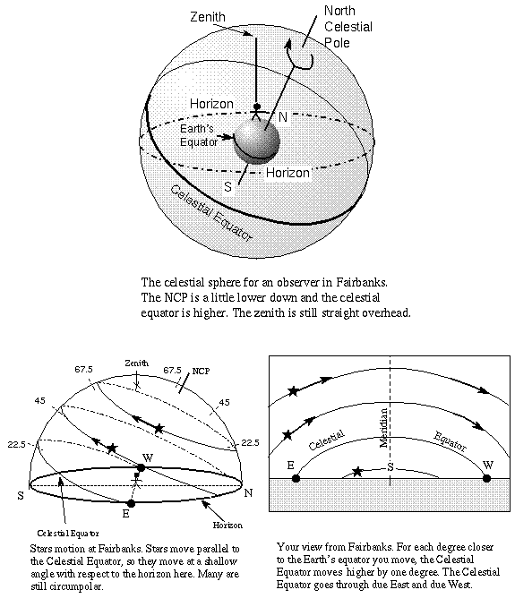 celestial sphere and star paths
at 65 deg N latitude