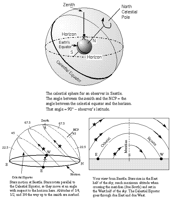 celestial sphere and star paths
at 47 deg N latitude