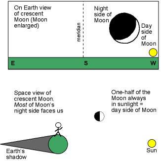 geometry of crescent phase and Earth+space views