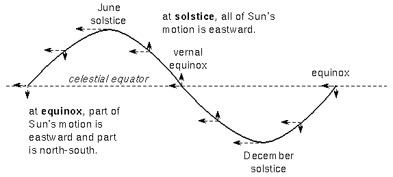slow drift of Sun parallel to celestial equator
varies throughout the year