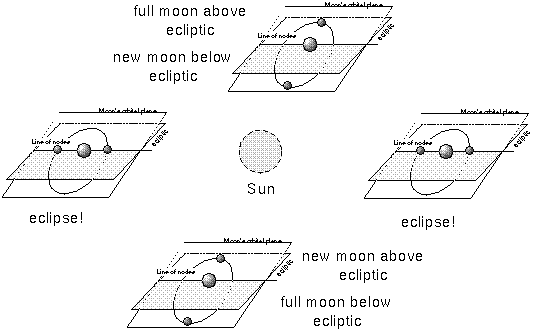 line of nodes throughout the year