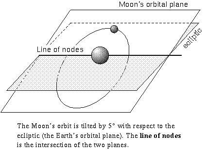 line of nodes