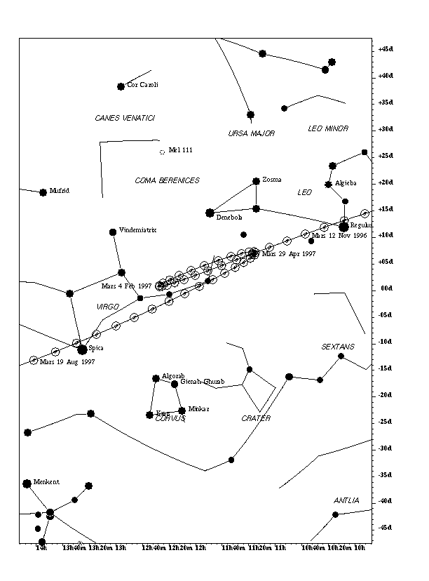 Mars' retrograde loop in 1997