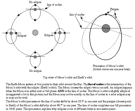 moon orbit precession