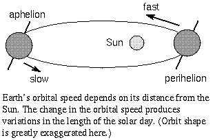 orbit speed of Earth varies throughout the
year