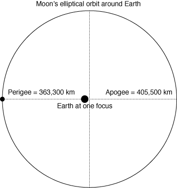why annular eclipses occur