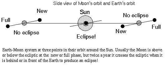 Moon orbit tilt