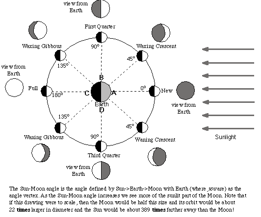 Rising Sun And Moon Chart