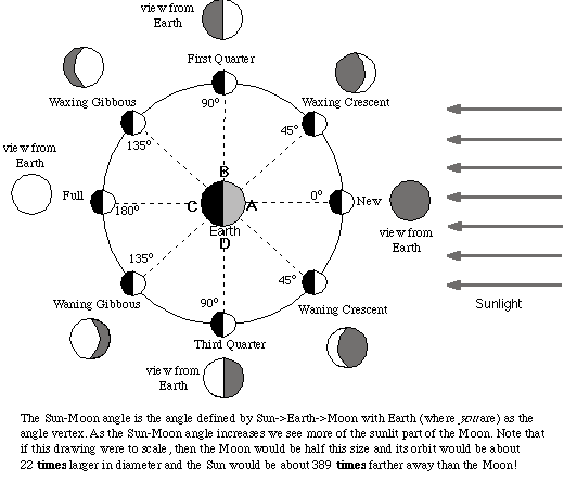 Moon Observation Chart Worksheets