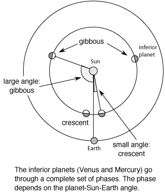 geometry for inferior planet phases