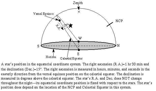 Star Declination Chart