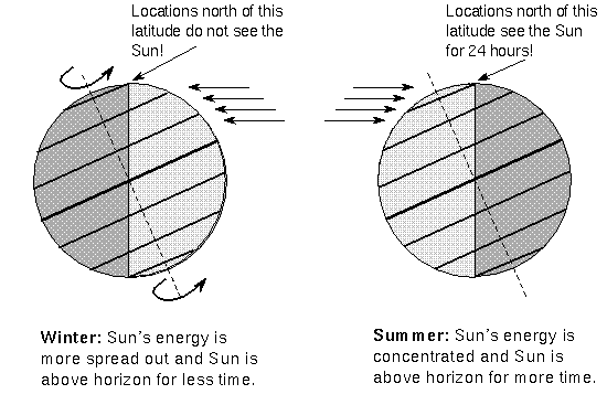 energy flux and daylight amount