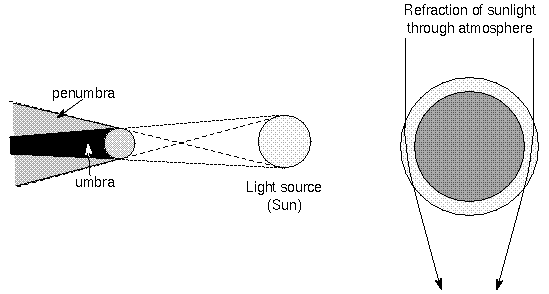 lunar eclipse geometry