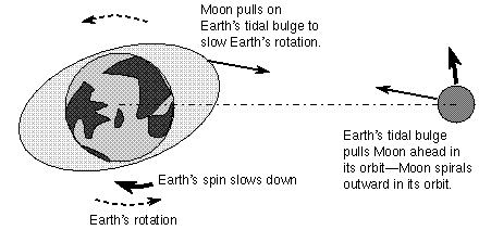 Tides slow Earth's rotation and enlarge Moon's orbit