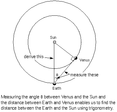 Finding the Astronomical Unit