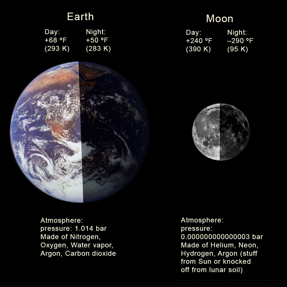 Earth vs Moon temperature ranges